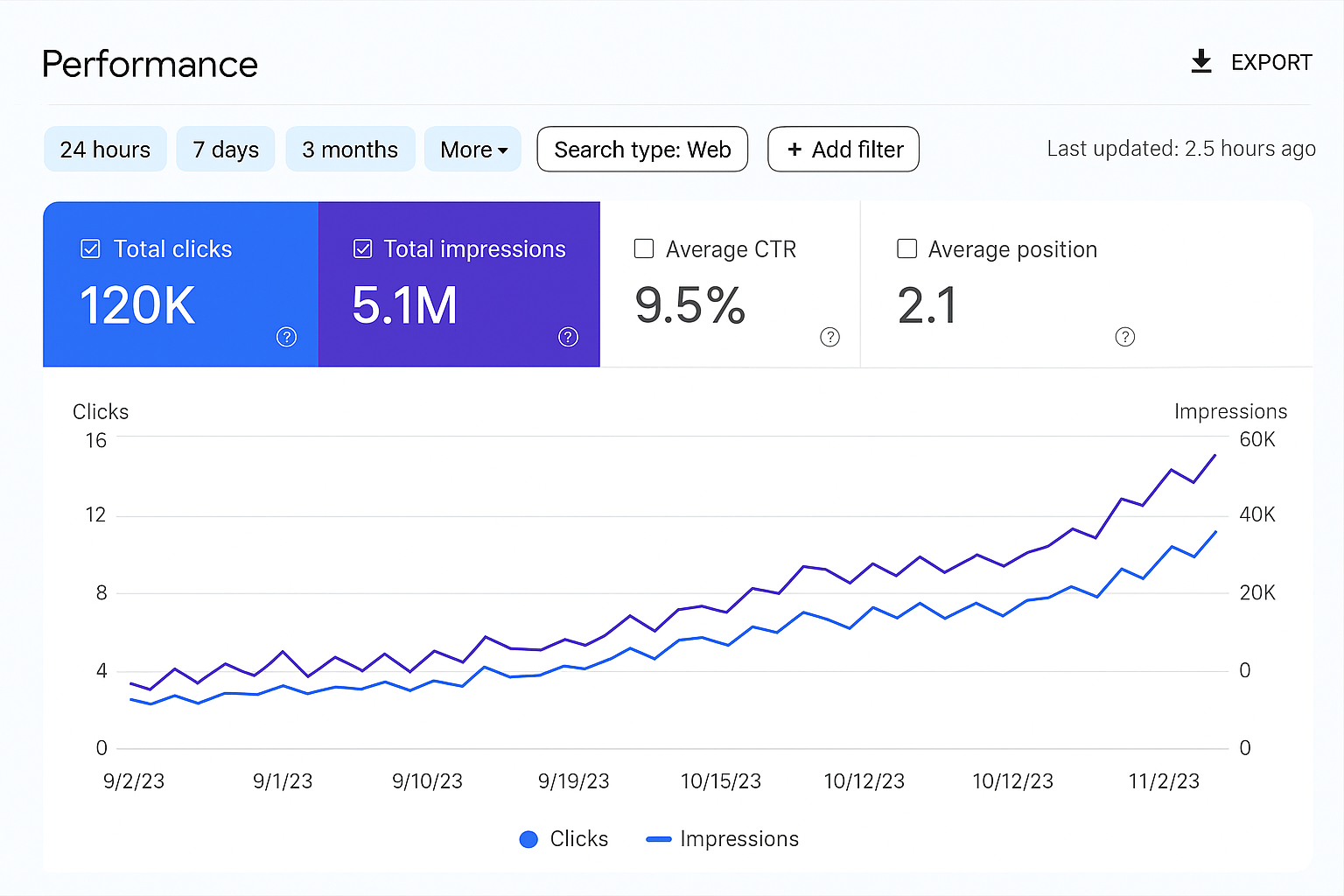 Dental.org GSC Performance Reports