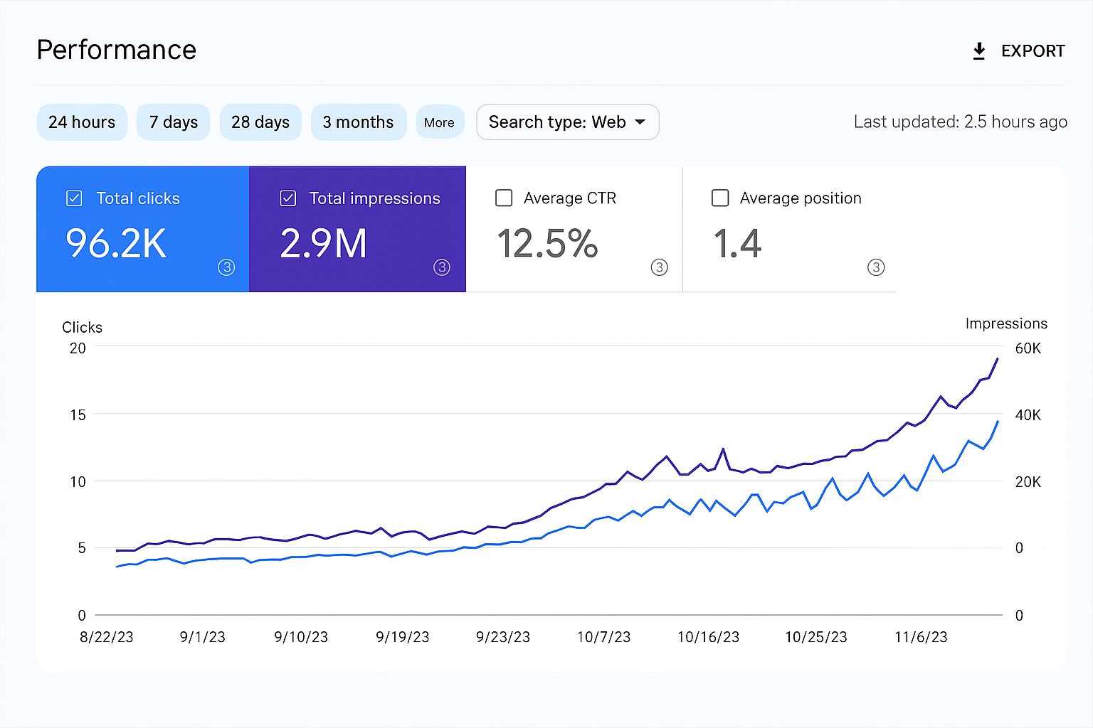 Google Search Console Performance overview