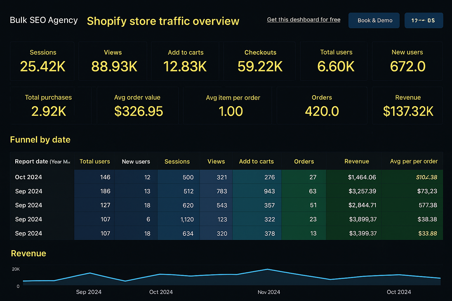 Shopify Store Traffic and overall performance